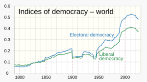 1790- Electoral and liberal democracy indices - world