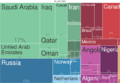 2014 Petroleum Countries Export Treemap