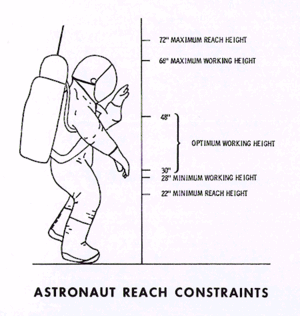 Apollo astronaut reach constraints