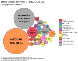 Ethnic Origins in Riverside County, CA