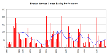 Everton Weekes Graph