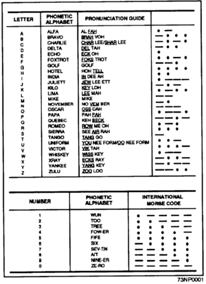 NATO Phonetic And Morse Code Alphabet