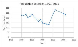 Population Graph of Magdalen Laver between 1801-2011