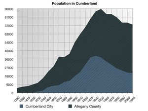 Population in Cumberland