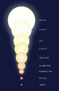 Relative Sizes of the Alpha Centauri Components and other Objects (artist’s impression)