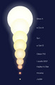 Relative Sizes of the Alpha Centauri Components and other Objects (artist’s impression)