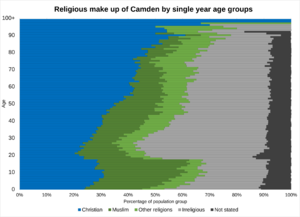 Religious makeup of Camden by single year age groups in 2021