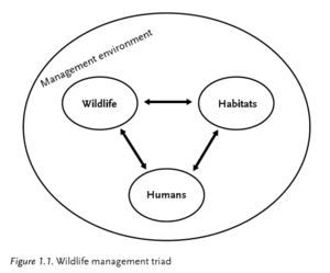 Wildlife management triad - management environment, wildlife, habitat, humans - "Human Dimensions of Wildlife Management" (2012) ISBN 9781421406541 p. 4