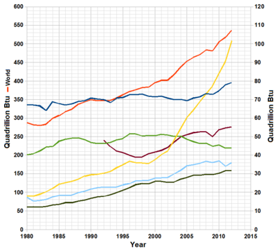 World total primary energy production chart only