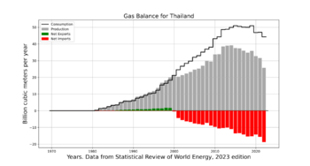 Gas Balance Thailand