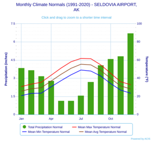 Monthly Climate Normals (1991-2020) - SELDOVIA AIRPORT,AK