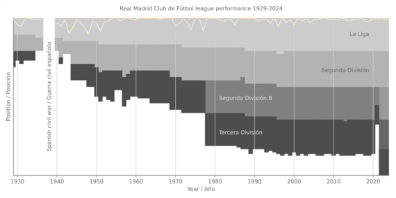 Real Madrid Club de Fútbol league performance 1929-present