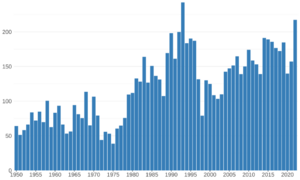 Sockeye(=red) salmon, capture production, thousand tonnes, 1950-2022