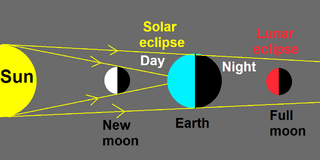 Solar lunar eclipse diagram