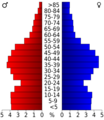 USA Johnson County, Kansas age pyramid