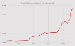 USD-PKR, 2000-2023