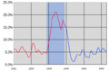 US Unemployment from 1910-1960