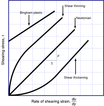 Viscous regimes chart