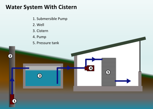 Water System With Cistern