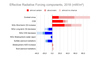 Aviation Effective Radiative Forcing components, 2018 (mW per m²)