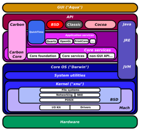 Diagram of Mac OS X architecture