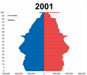 England population pyramid from 2001 to 2020