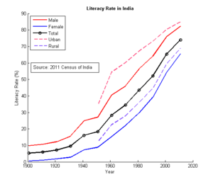 Literacy India 1901 2011 Detail