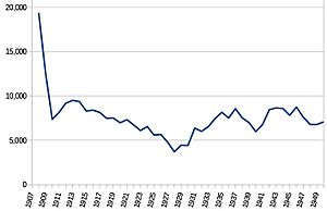 Mataroa ticket sales 1907–1950 – derived from annual returns to Parliament of "Statement of Revenue for each Station for the Year ended"