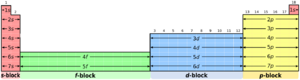 Periodic table blocks spdf (32 column)
