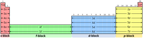 Periodic table blocks spdf (32 column)