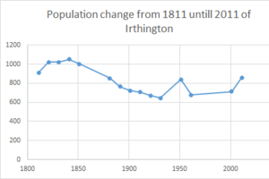 Population Graph of Irthington 1811-2011