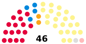 Tayside Regional Council 1994