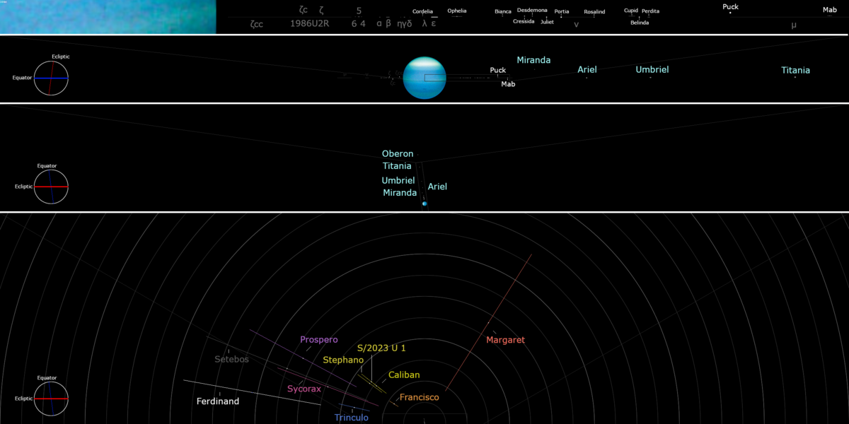 Uranusmoonsdiagram