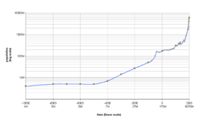 World population growth (lin-log scale)
