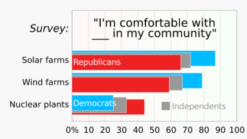 202307 Survey - comfortable with solar wind nuclear in my community