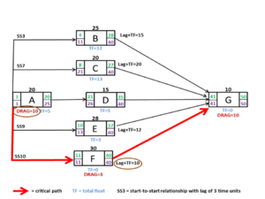 Activity-on-node diagram showing SS relationship drag computation