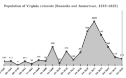 English colonist population in virginia