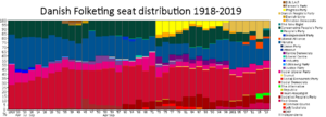 Folketing historical composition