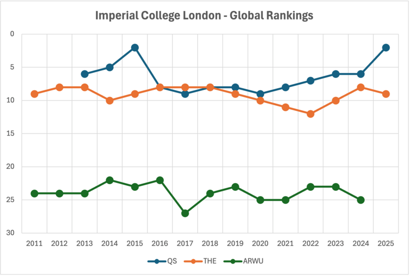 Global Rankings