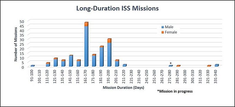 Iss long duration mission chart