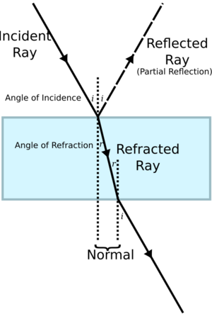 Rays of light through a different medium (labelled)
