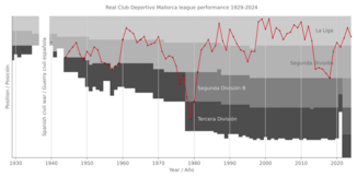 Real Club Deportivo Mallorca league performance 1929-present
