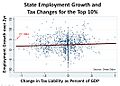 State Employment growth and Tax Changes for the Top 10%