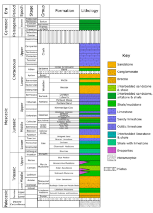 Wessex basin lithostratigraphy
