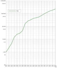 Western Australia population T