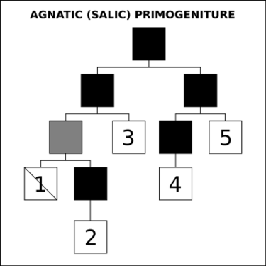 Agnatic primogeniture diagram