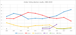Amber Valley election graph