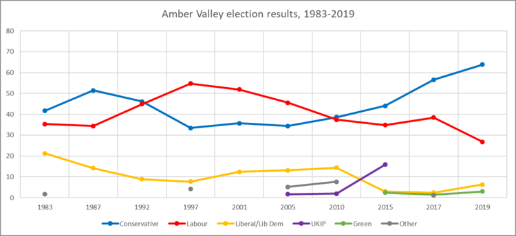 Amber Valley election graph