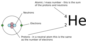 Atomic number depiction
