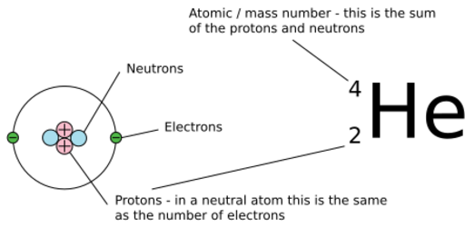 Atomic number depiction
